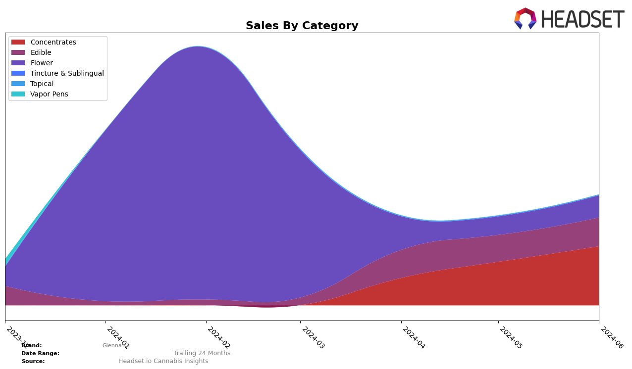 Glenna's Historical Sales by Category