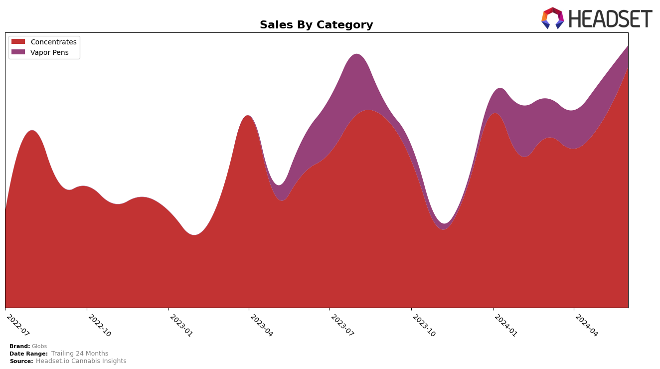Globs Historical Sales by Category