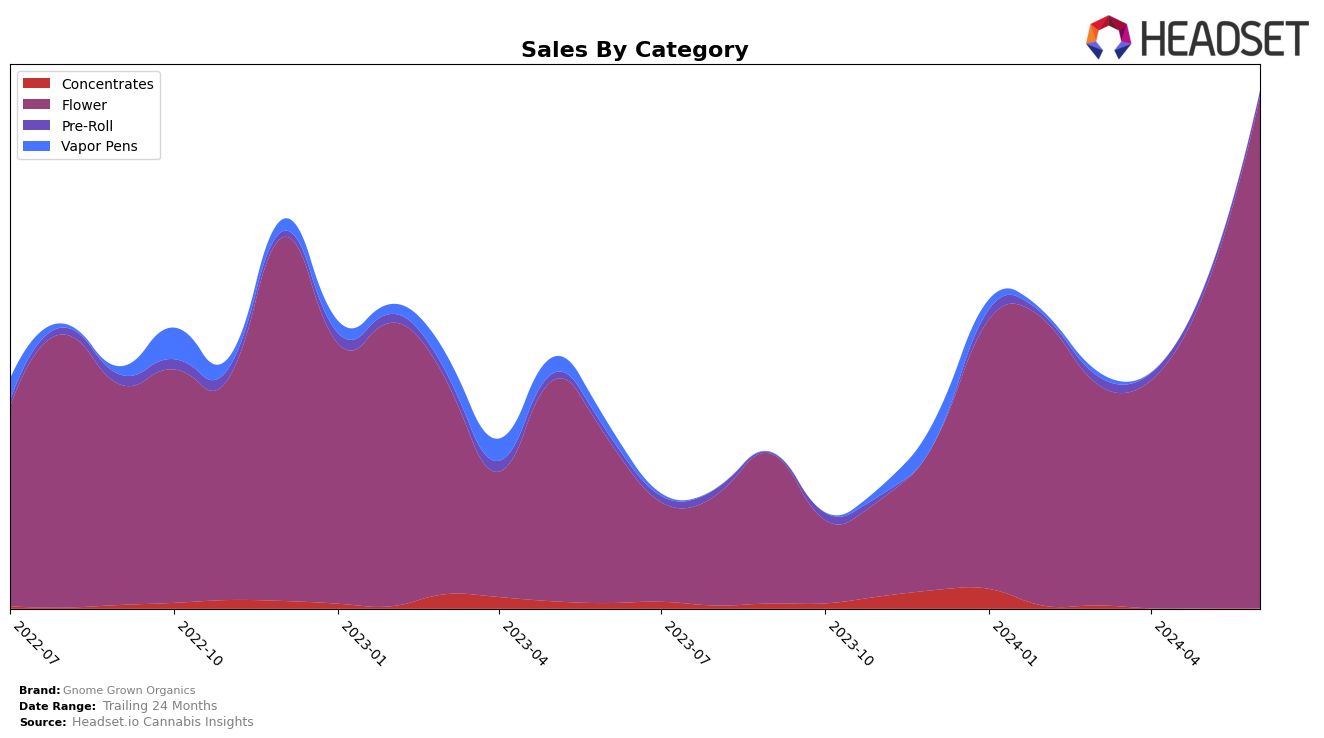 Gnome Grown Organics Historical Sales by Category