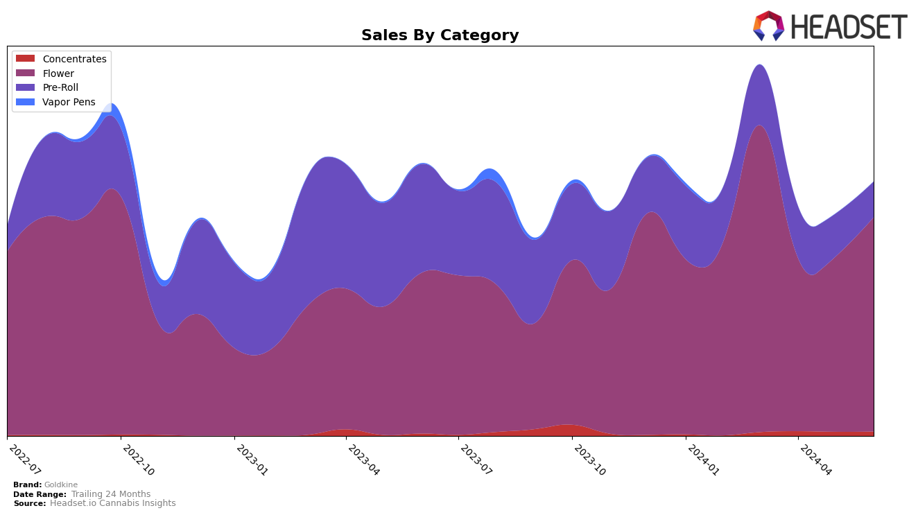Goldkine Historical Sales by Category