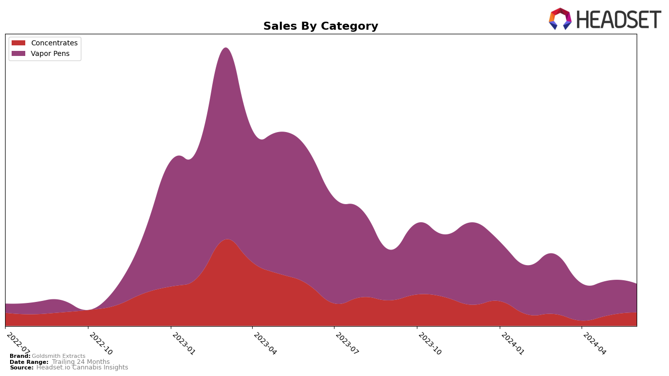Goldsmith Extracts Historical Sales by Category