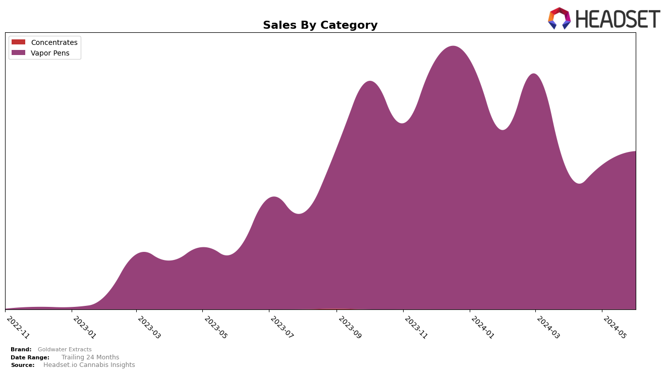 Goldwater Extracts Historical Sales by Category
