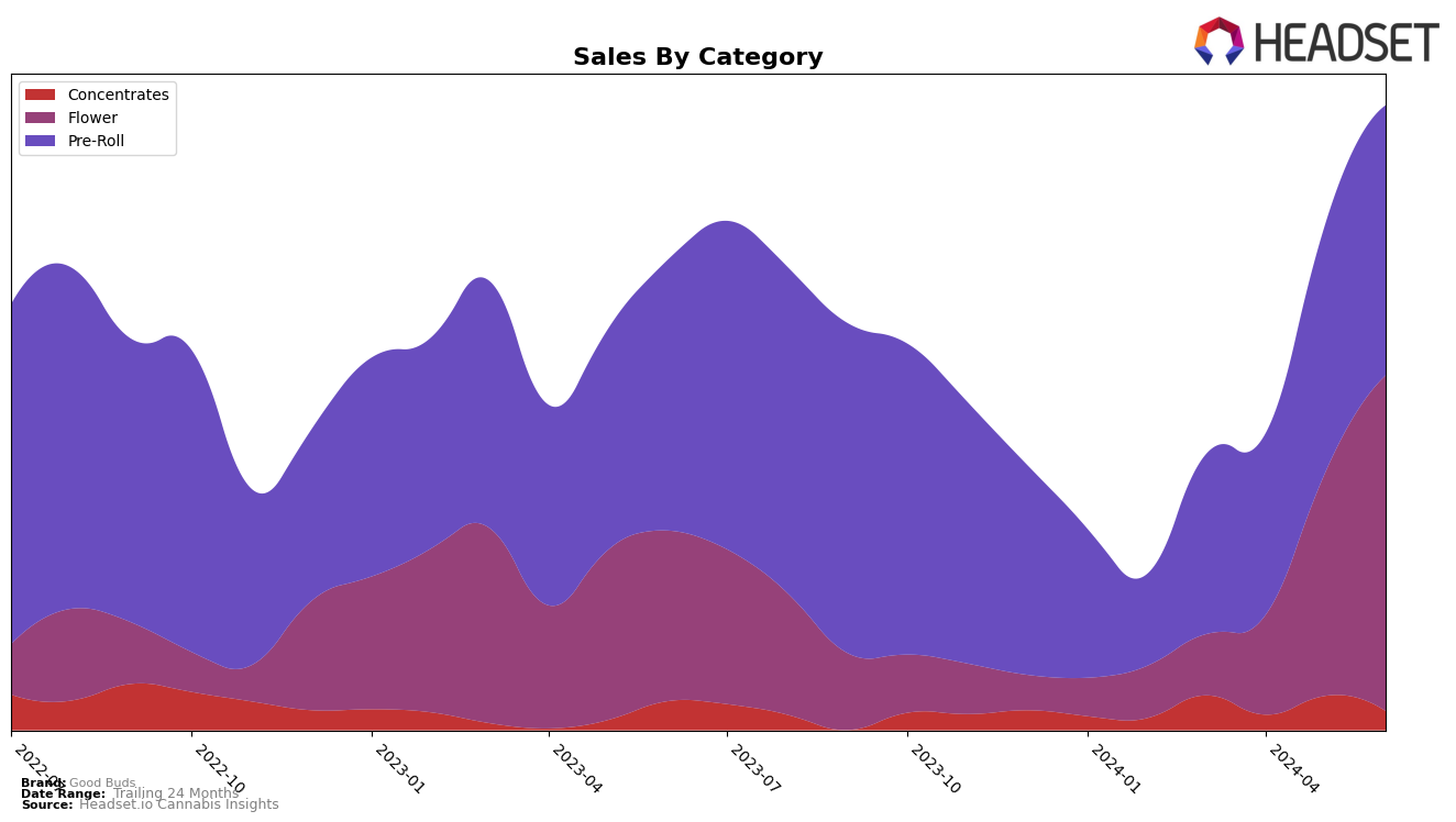 Good Buds Historical Sales by Category