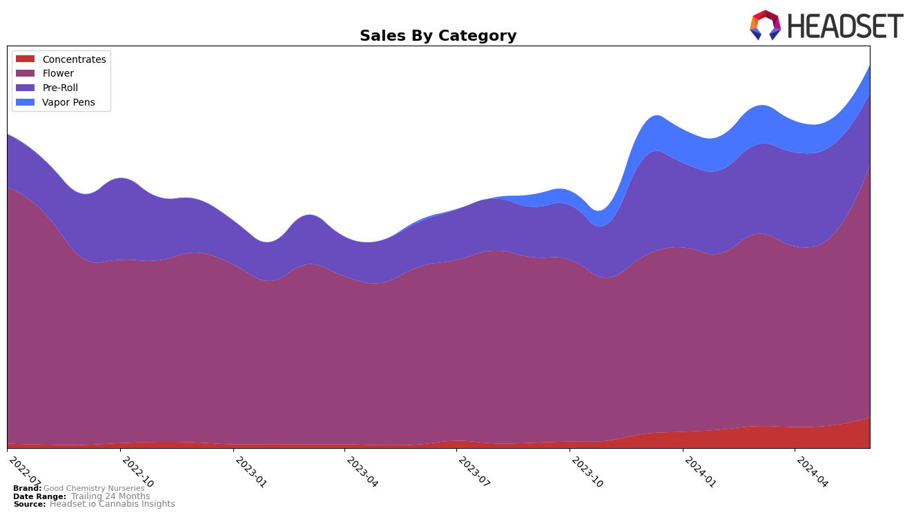 Good Chemistry Nurseries Historical Sales by Category