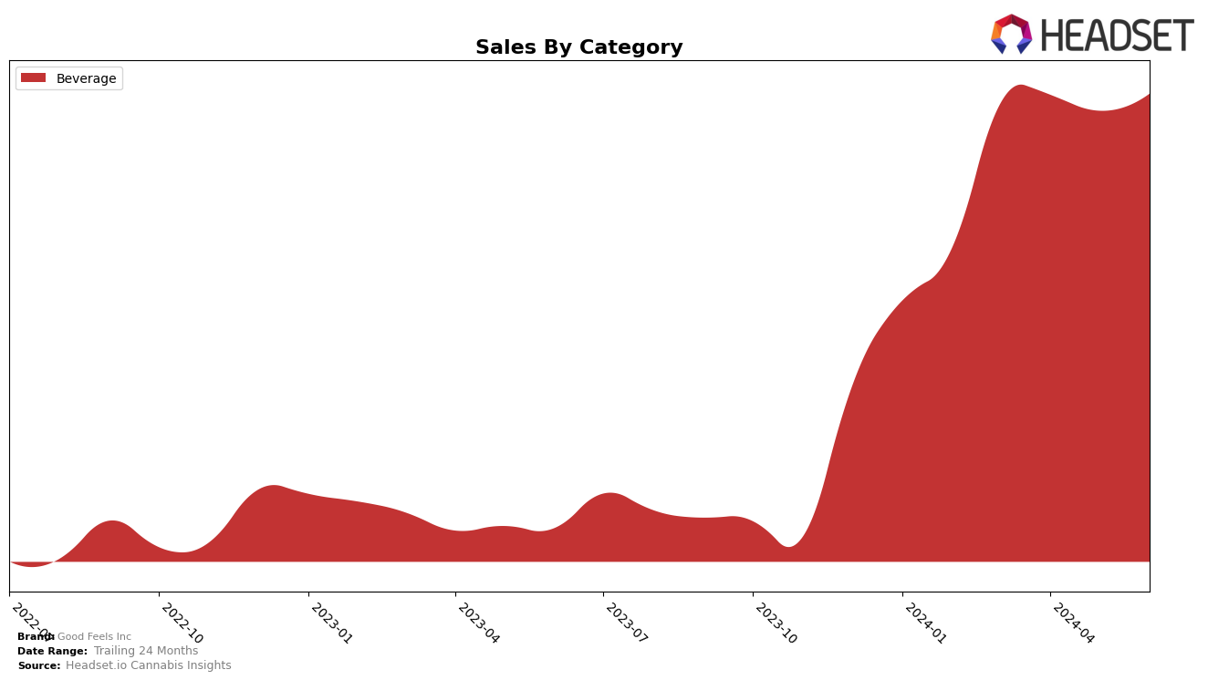 Good Feels Inc Historical Sales by Category