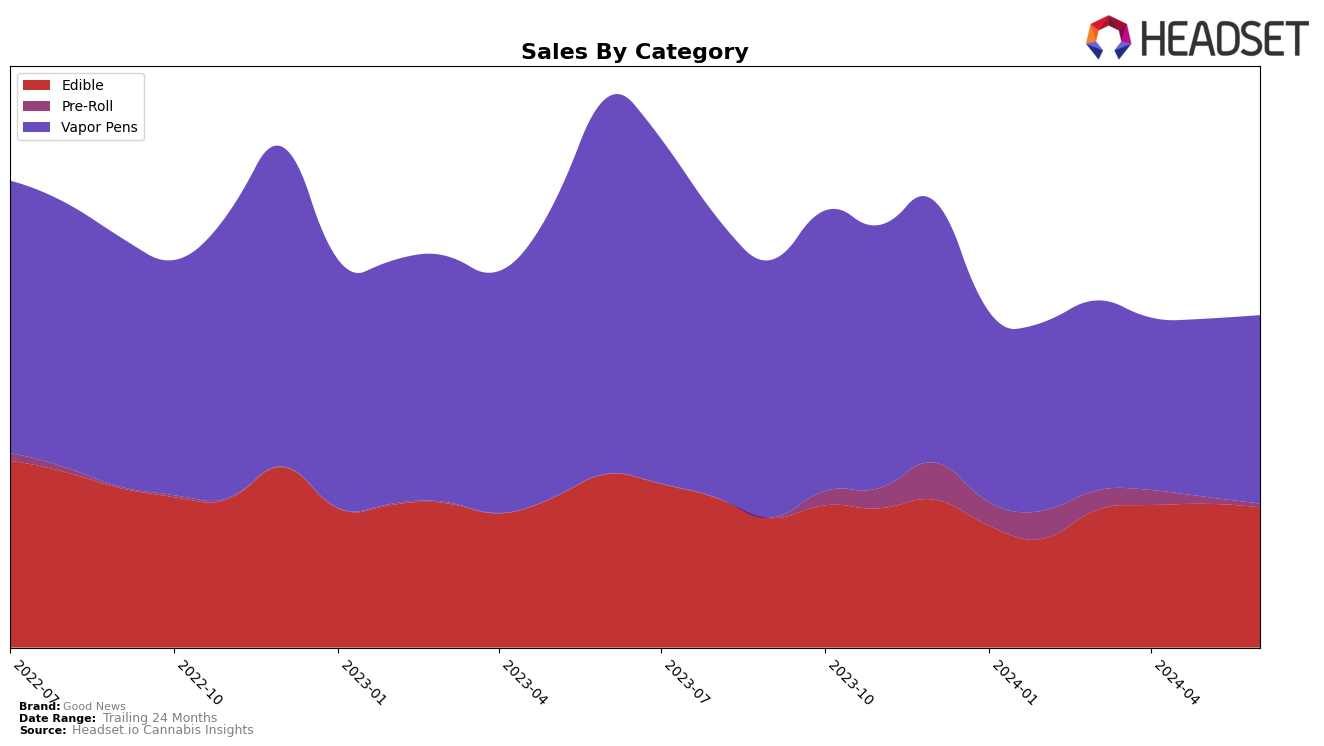 Good News Historical Sales by Category
