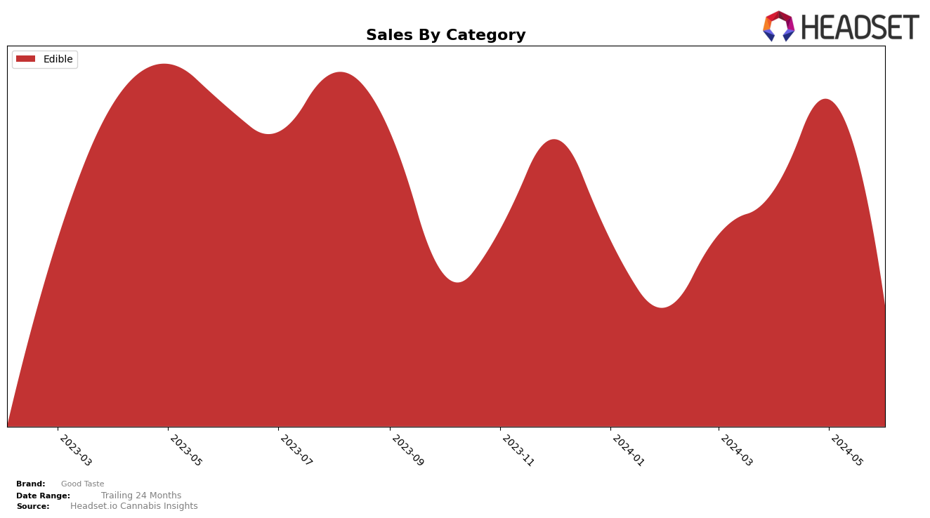 Good Taste Historical Sales by Category