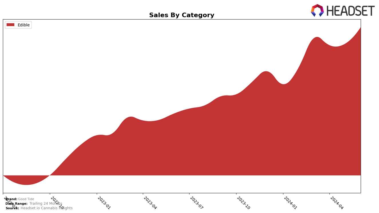 Good Tide Historical Sales by Category