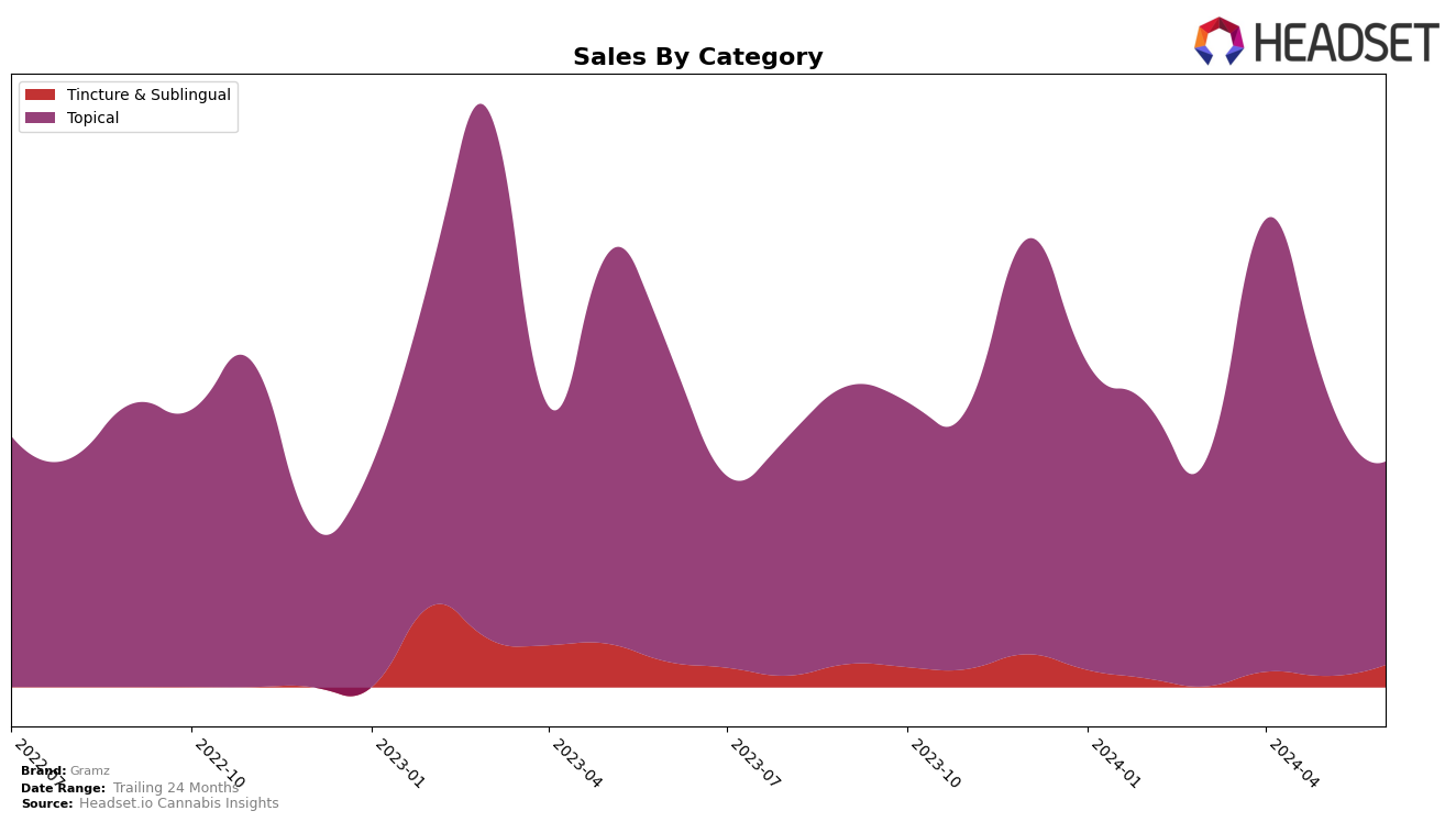 Gramz Historical Sales by Category