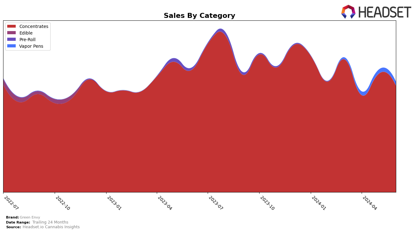 Green Envy Historical Sales by Category