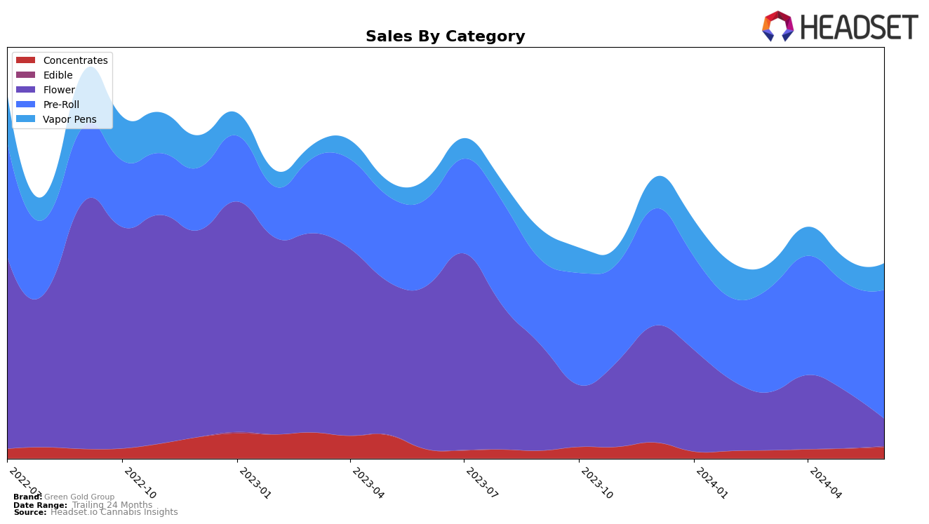 Green Gold Group Historical Sales by Category