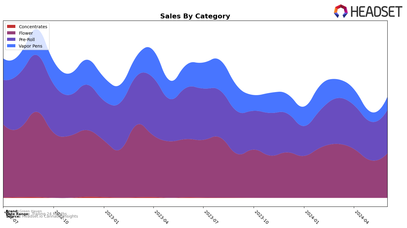 Green Haven Historical Sales by Category