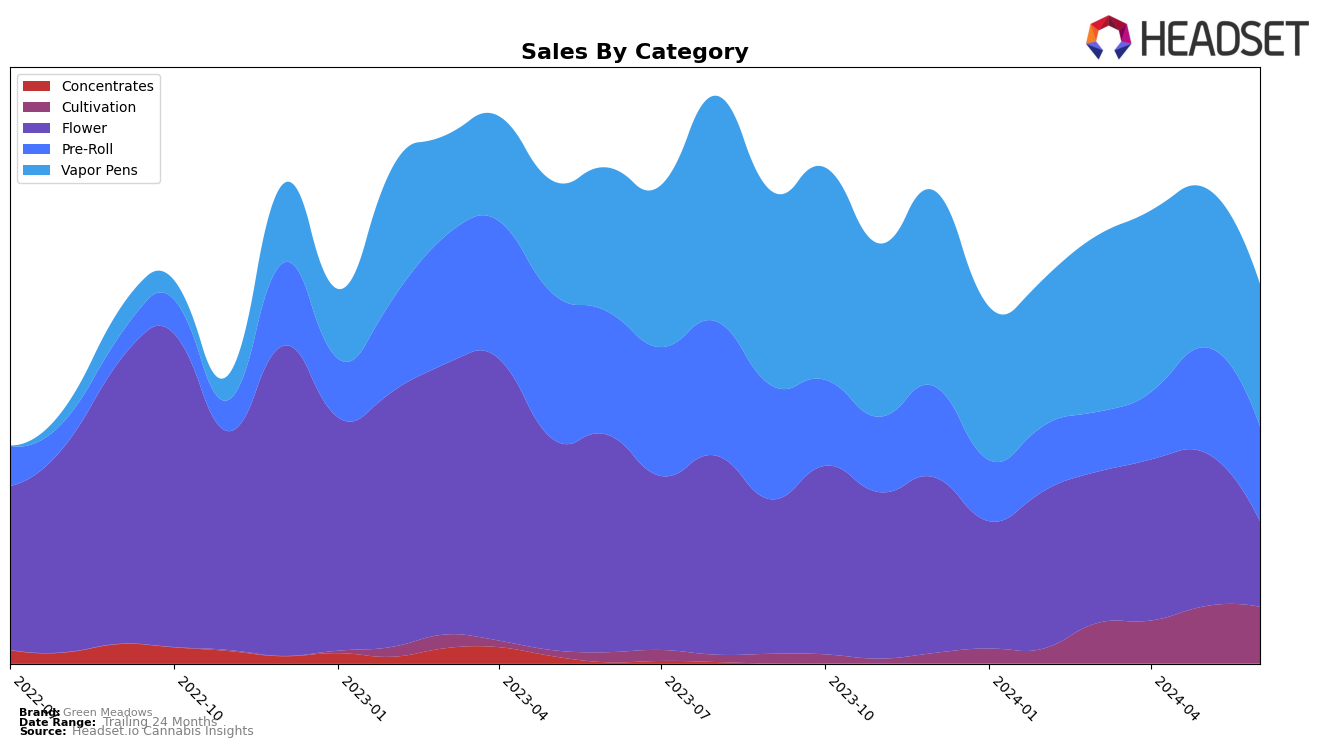 Green Meadows Historical Sales by Category