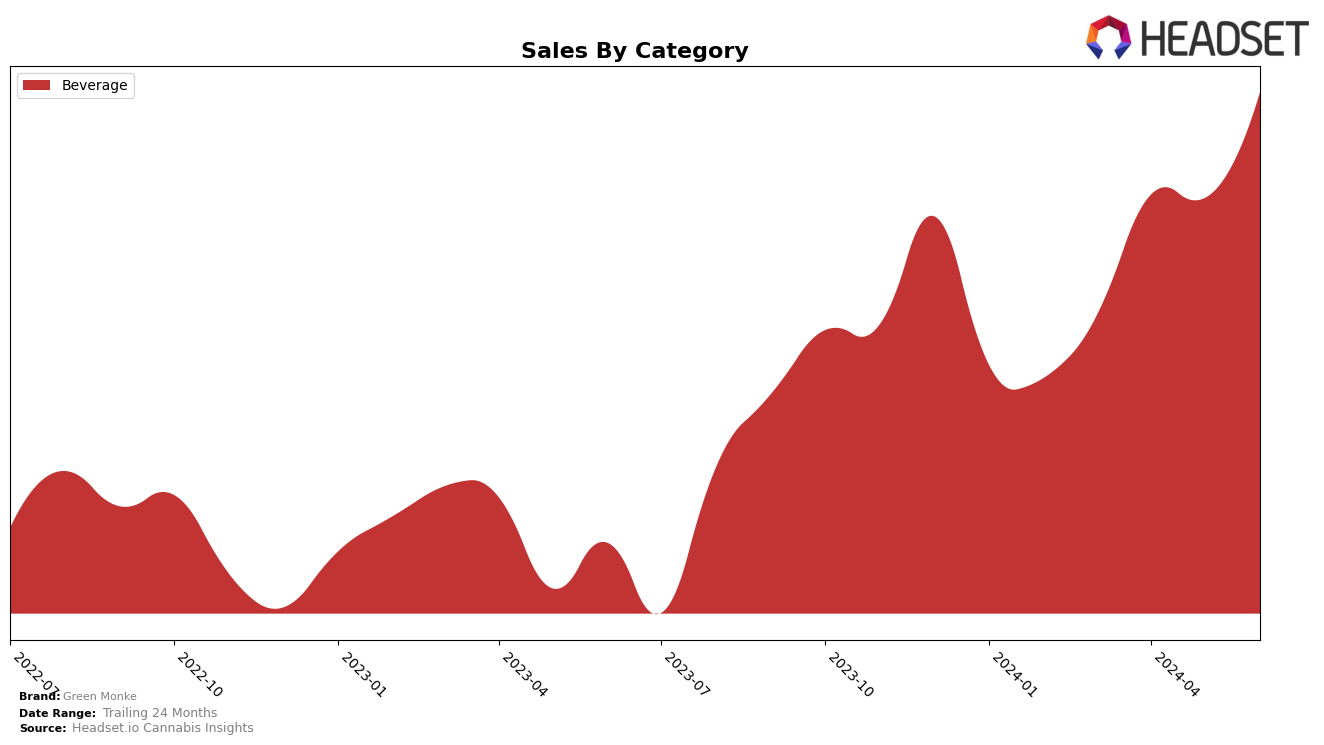 Green Monke Historical Sales by Category