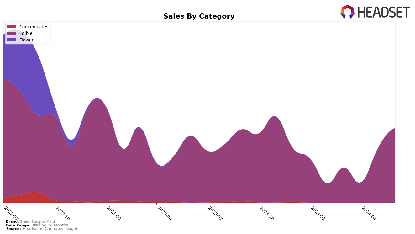 Green State of Mind Historical Sales by Category