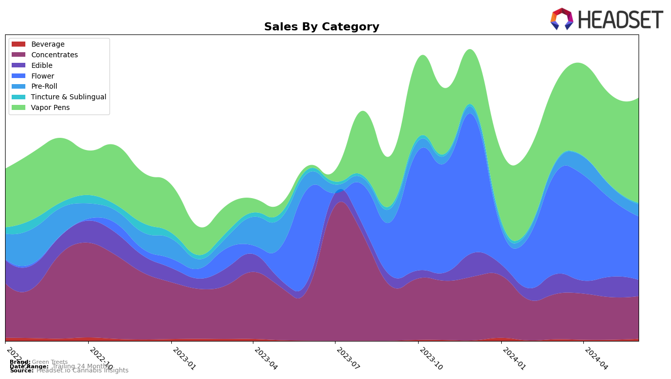 Green Treets Historical Sales by Category