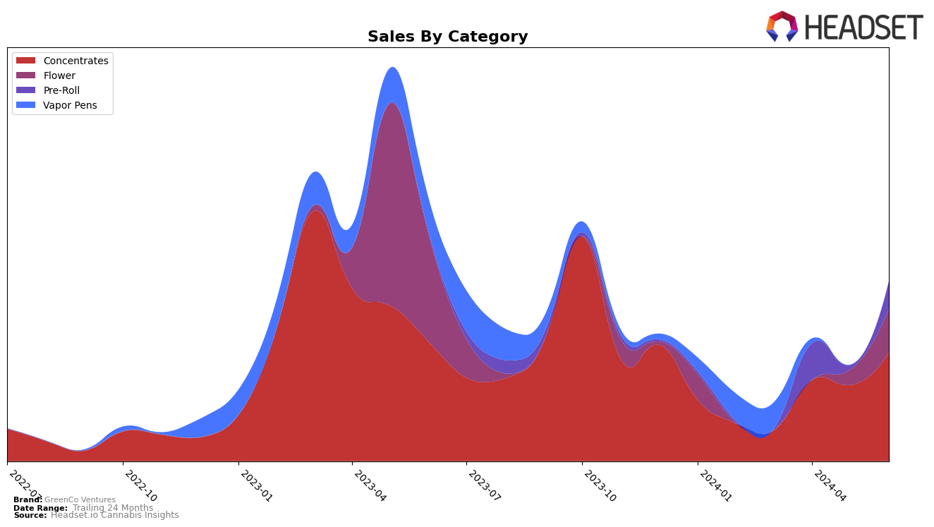 GreenCo Ventures Historical Sales by Category