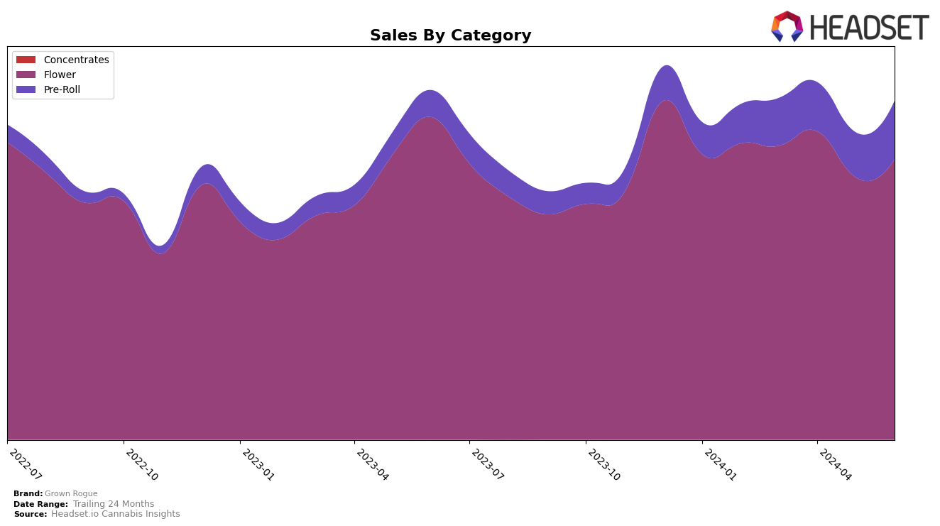 Grown Rogue Historical Sales by Category