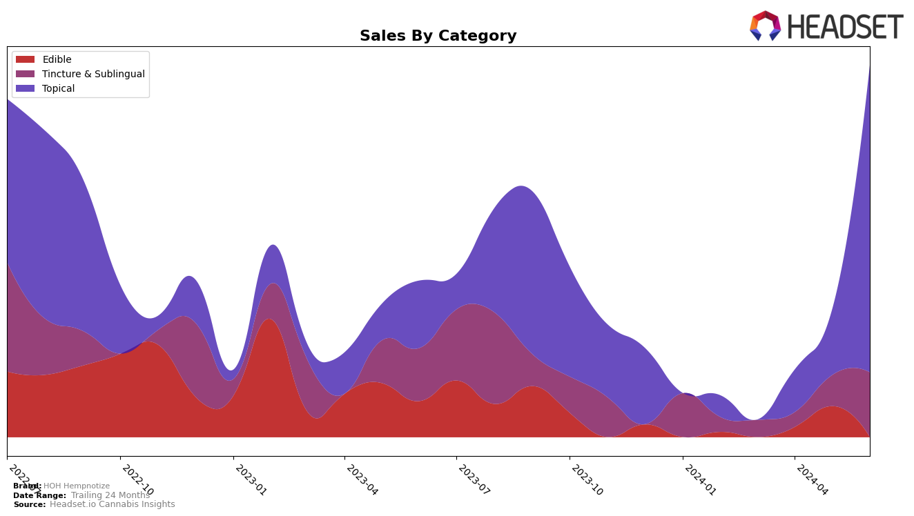 HOH Hempnotize Historical Sales by Category
