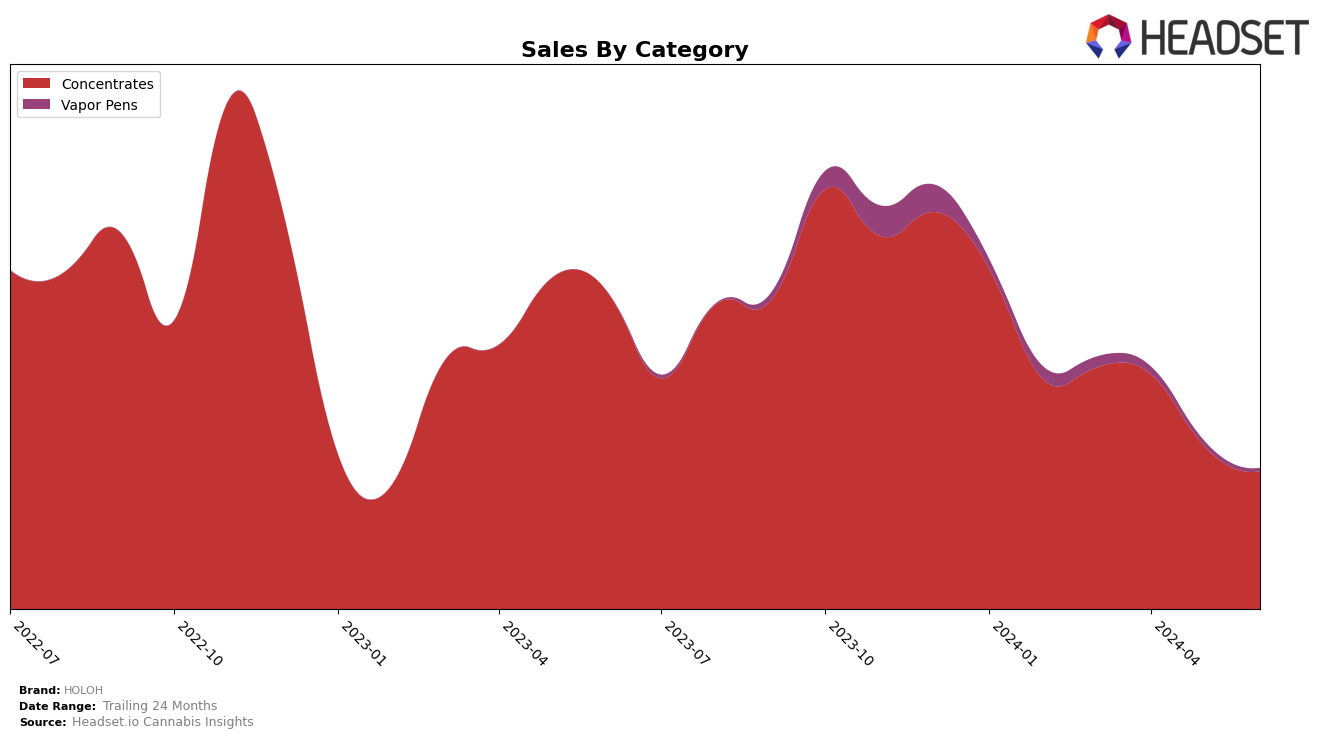 HOLOH Historical Sales by Category