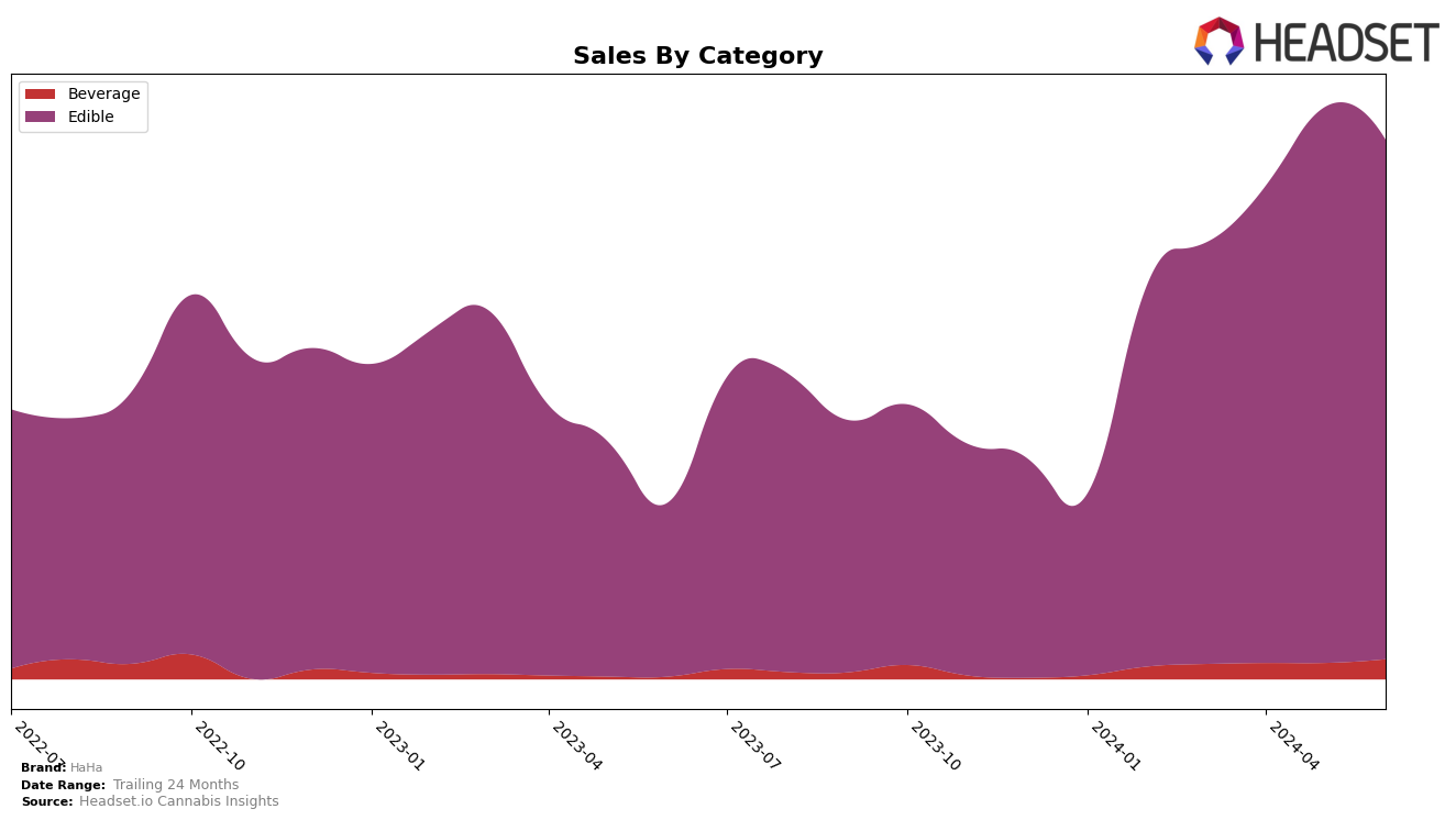 HaHa Historical Sales by Category