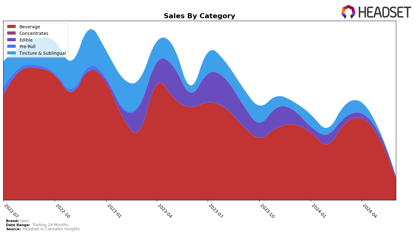 Habit Historical Sales by Category