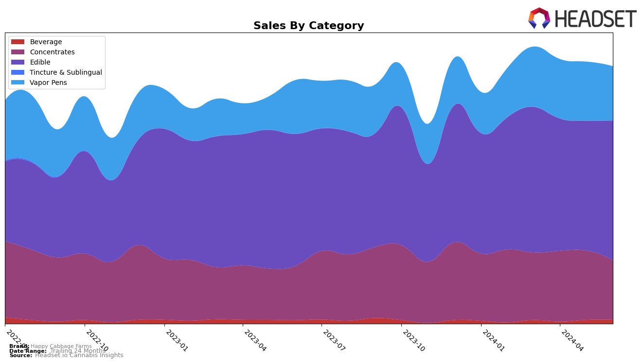Happy Cabbage Farms Historical Sales by Category