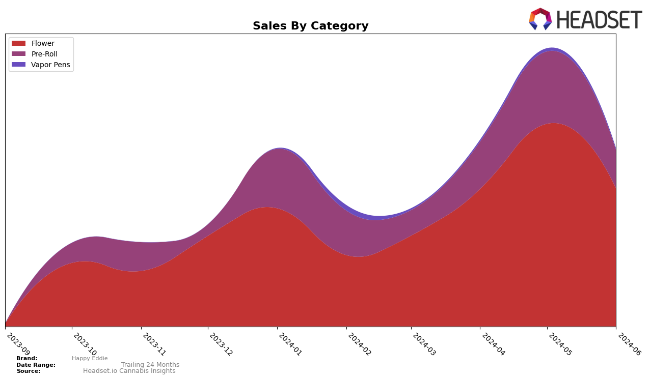 Happy Eddie Historical Sales by Category
