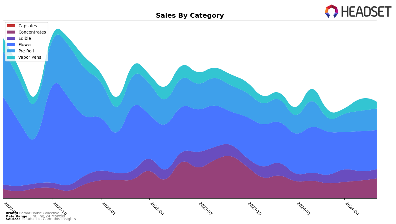 Harbor House Collective Historical Sales by Category