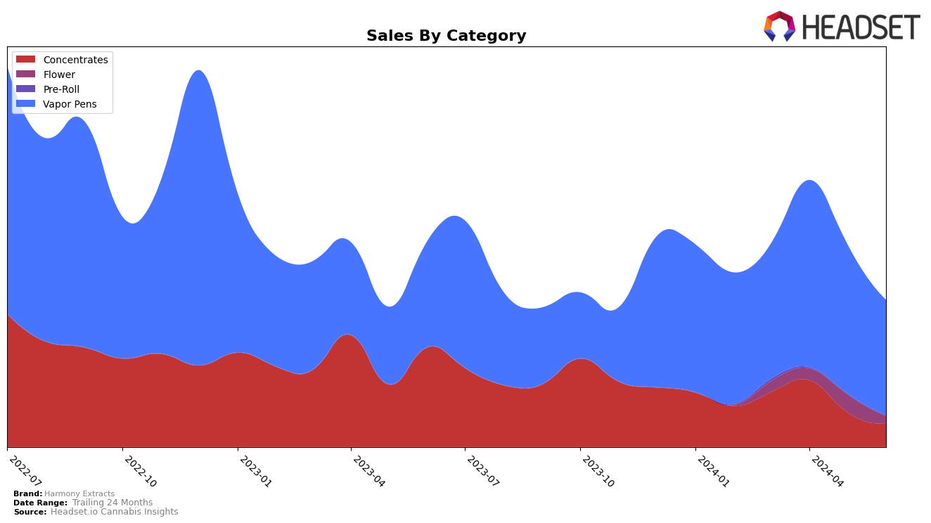 Harmony Extracts Historical Sales by Category