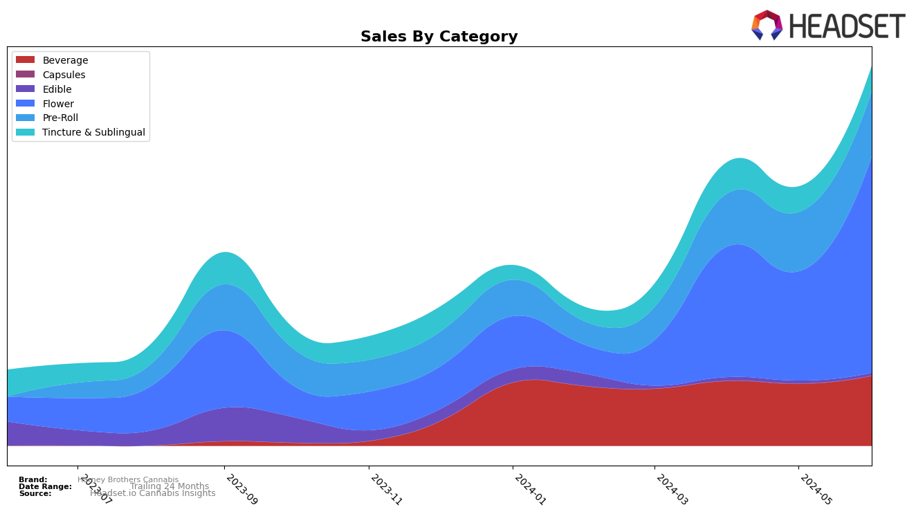 Harney Brothers Cannabis Historical Sales by Category