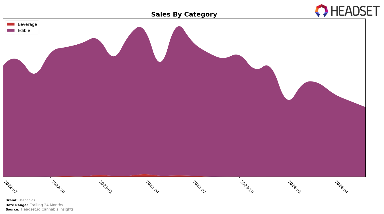 Hashables Historical Sales by Category