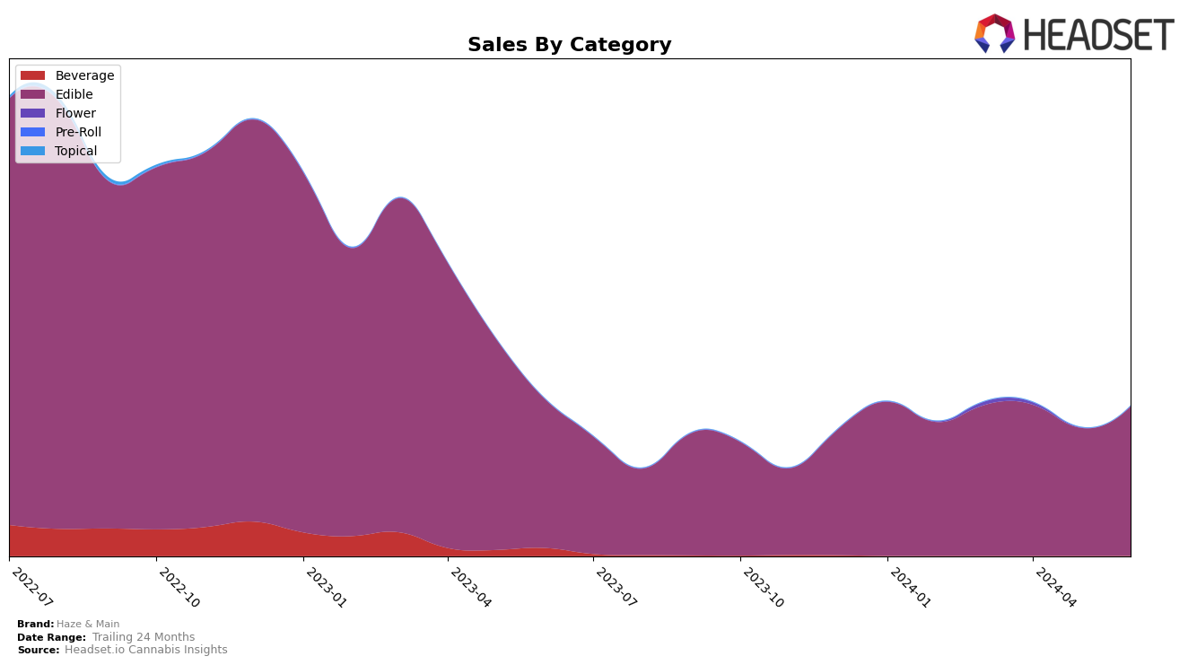 Haze & Main Historical Sales by Category