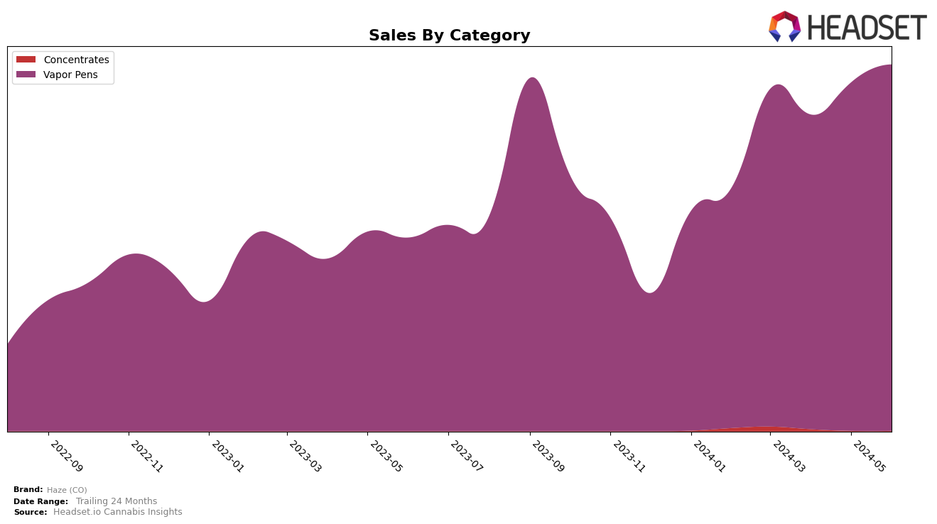 Haze (CO) Historical Sales by Category