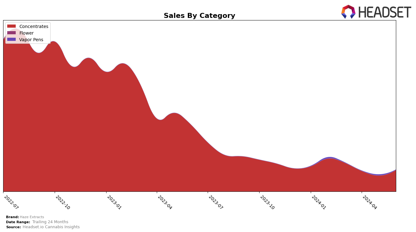 Haze Extracts Historical Sales by Category