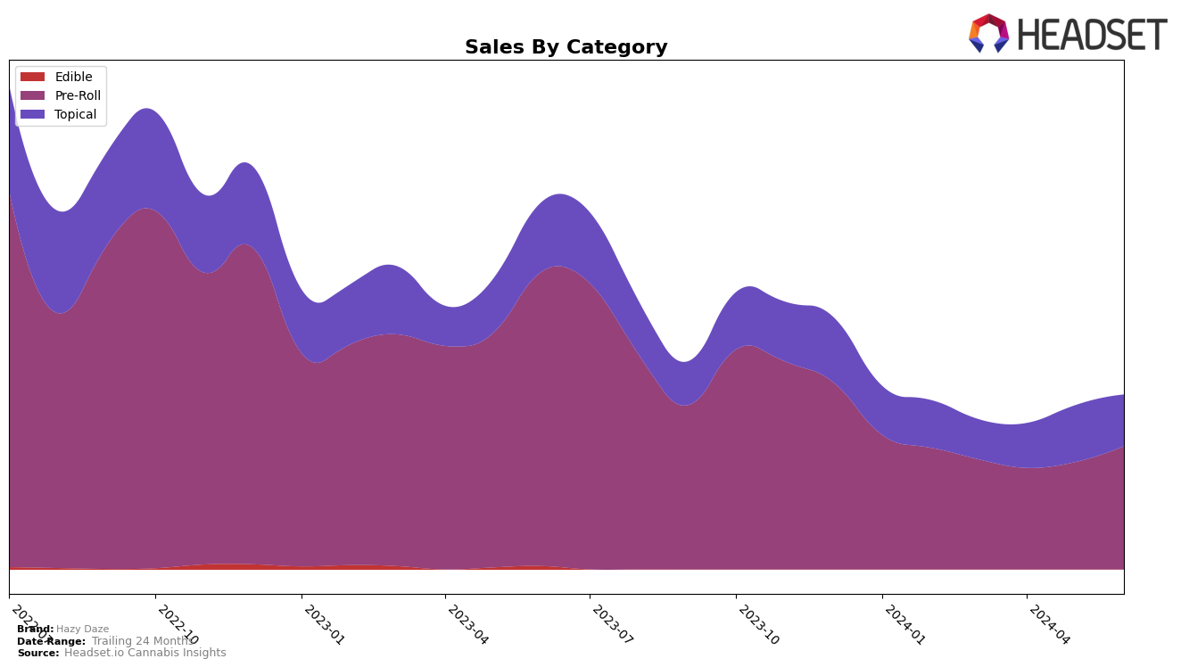 Hazy Daze Historical Sales by Category