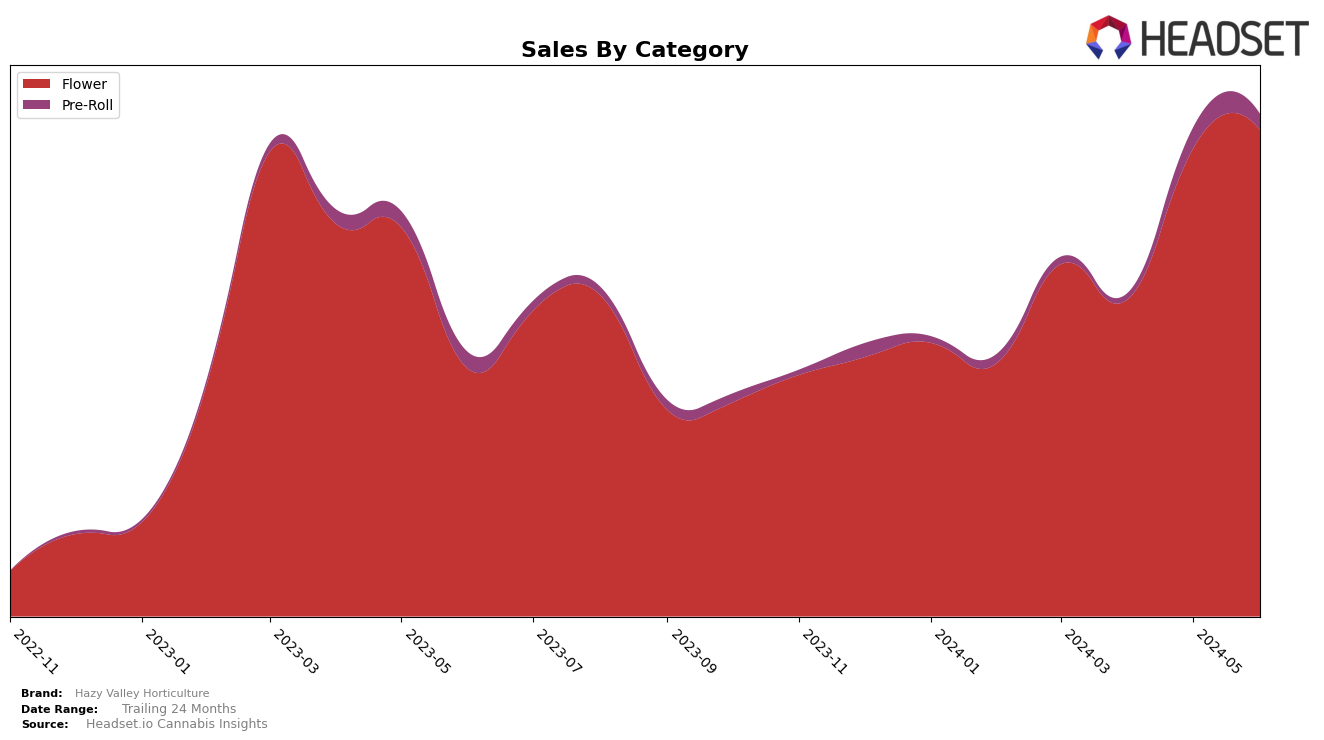 Hazy Valley Horticulture Historical Sales by Category