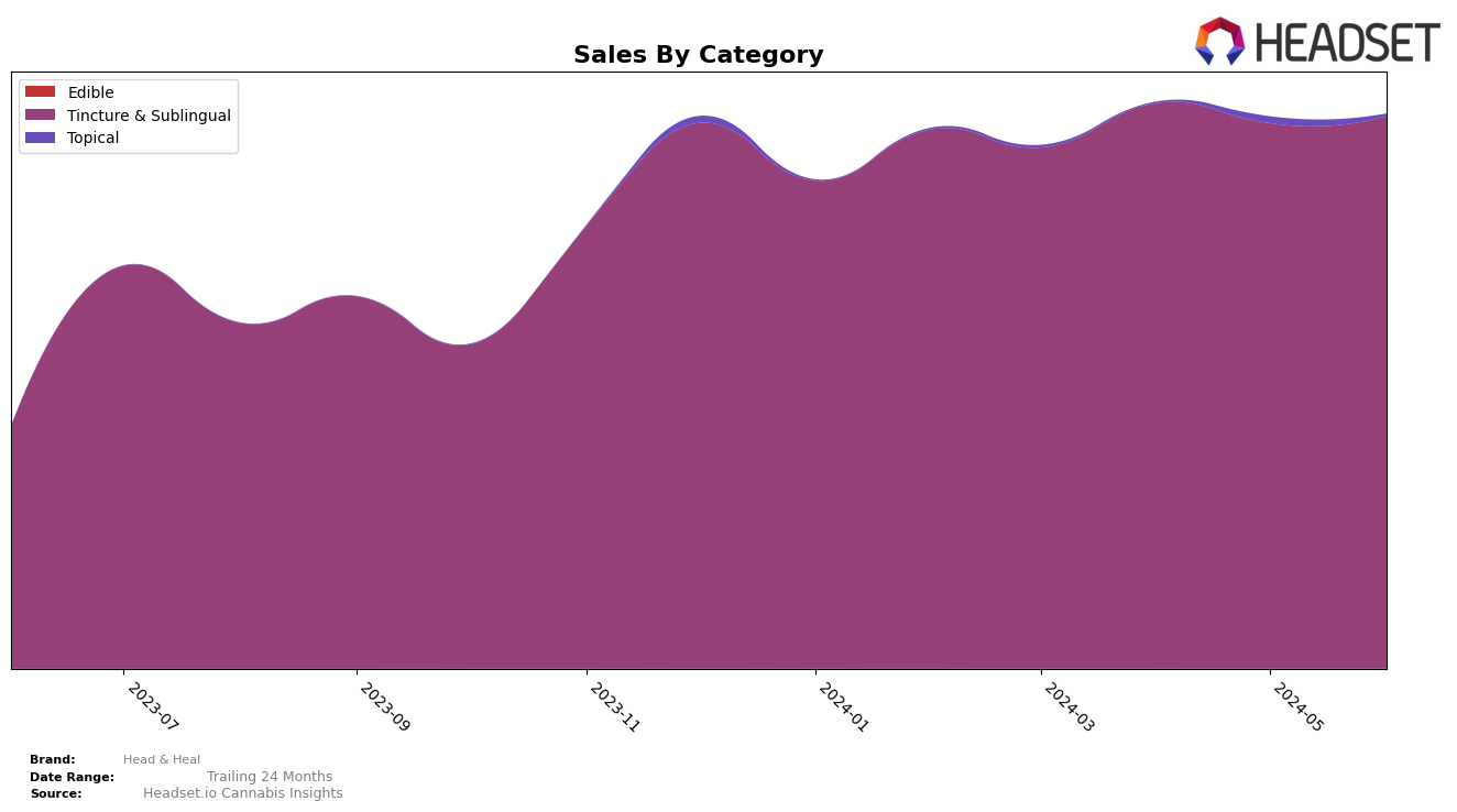Head & Heal Historical Sales by Category