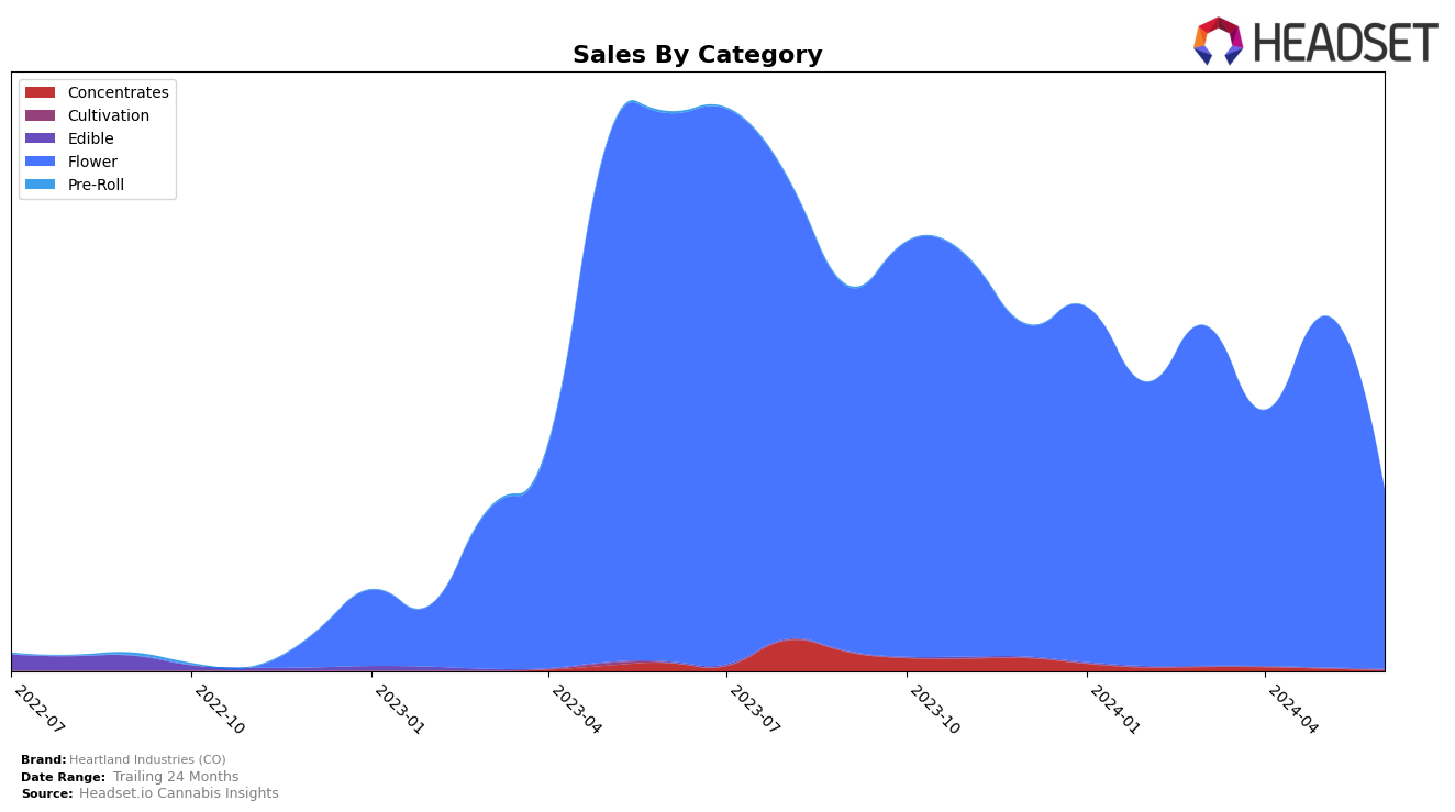 Heartland Industries (CO) Historical Sales by Category