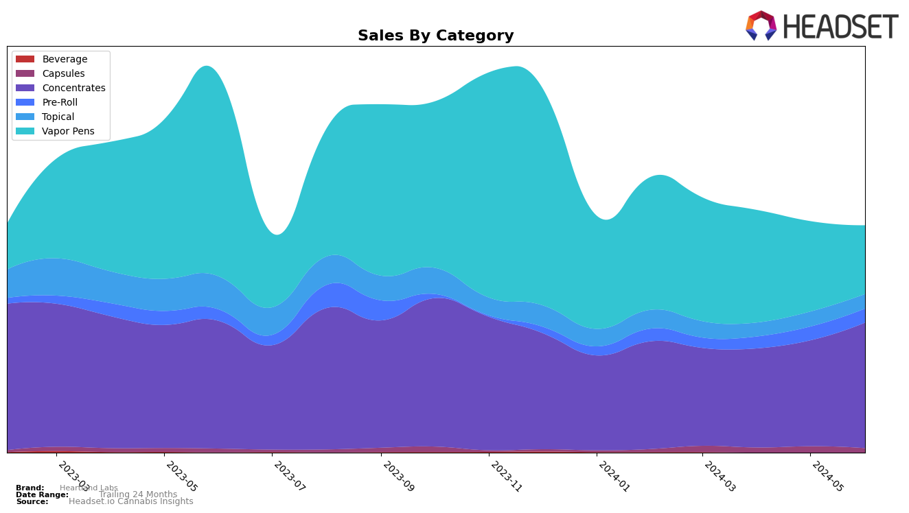 Heartland Labs Historical Sales by Category