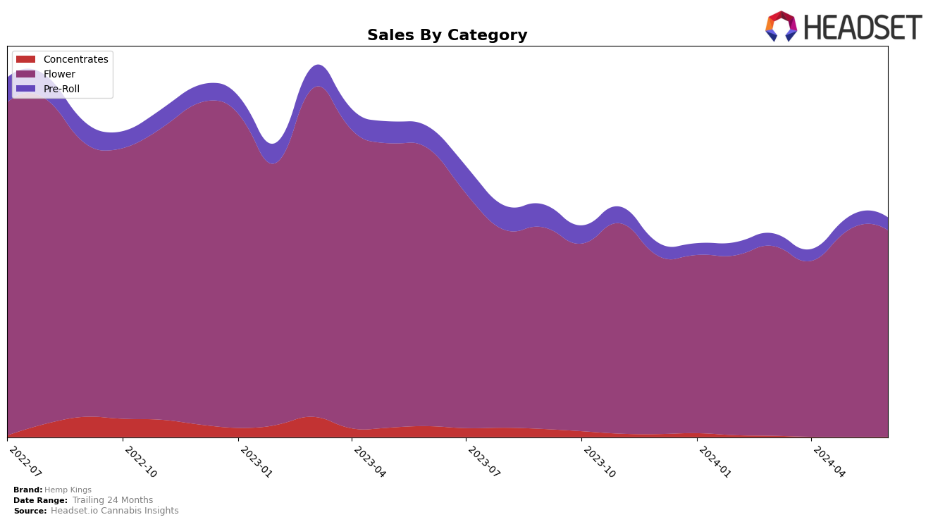 Hemp Kings Historical Sales by Category