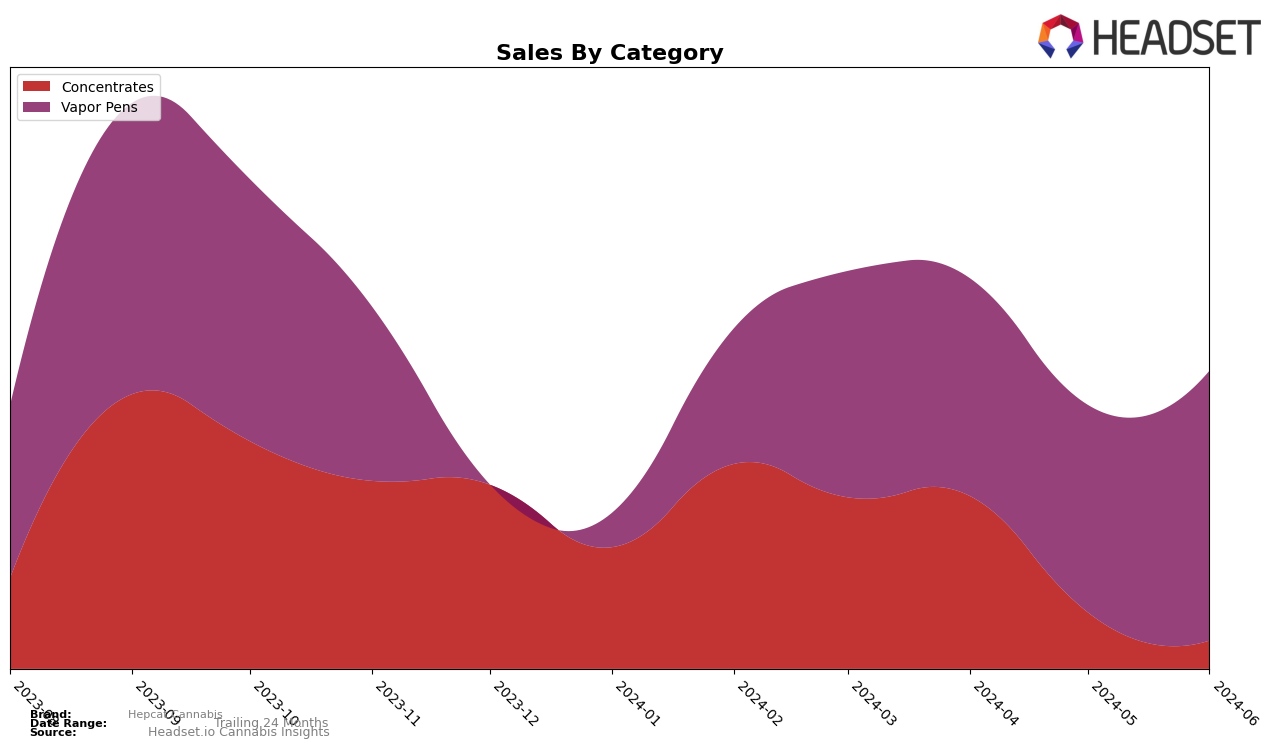 Hepcat Cannabis Historical Sales by Category