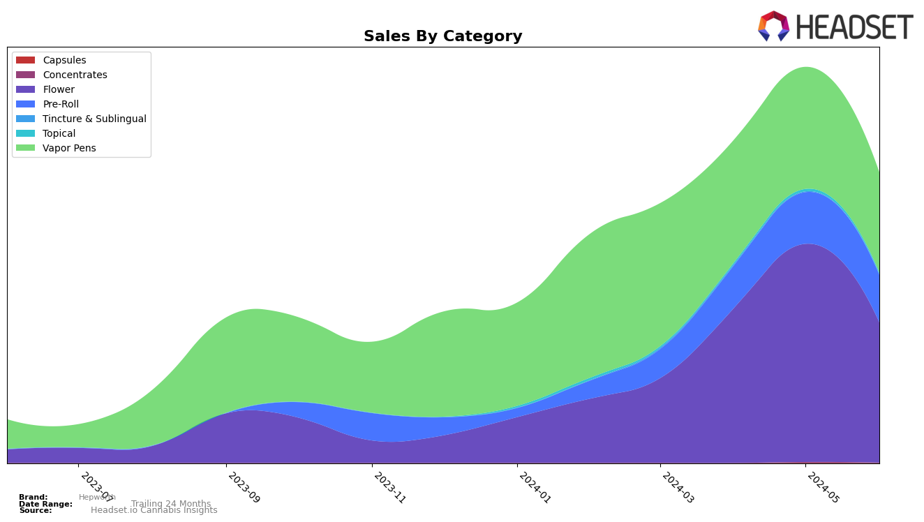 Hepworth Historical Sales by Category