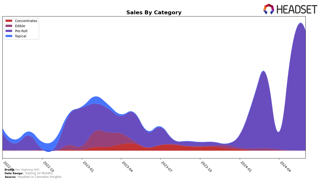 Her Highness NYC Historical Sales by Category