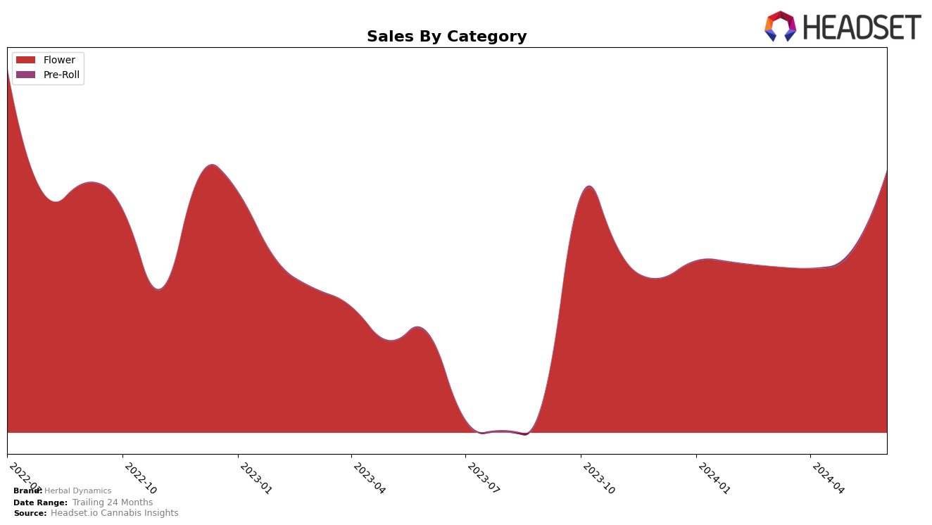 Herbal Dynamics Historical Sales by Category