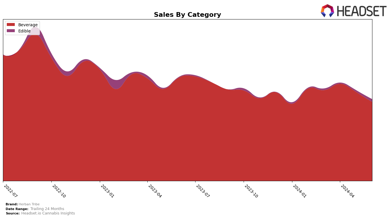 Herban Tribe Historical Sales by Category