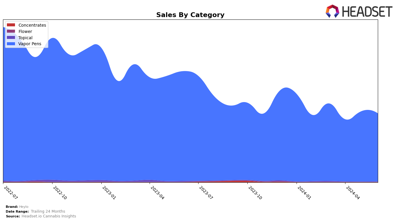Heylo Historical Sales by Category