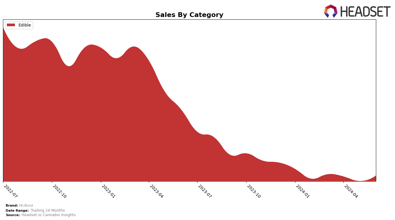 Hi-Burst Historical Sales by Category