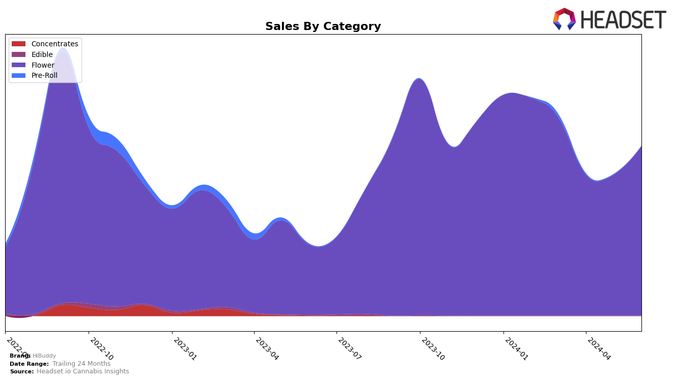 HiBuddy Historical Sales by Category