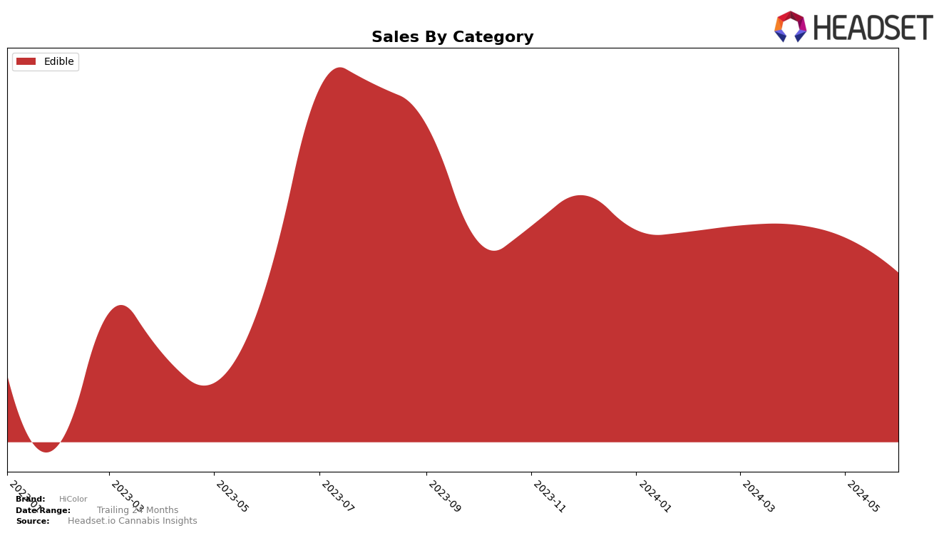 HiColor Historical Sales by Category